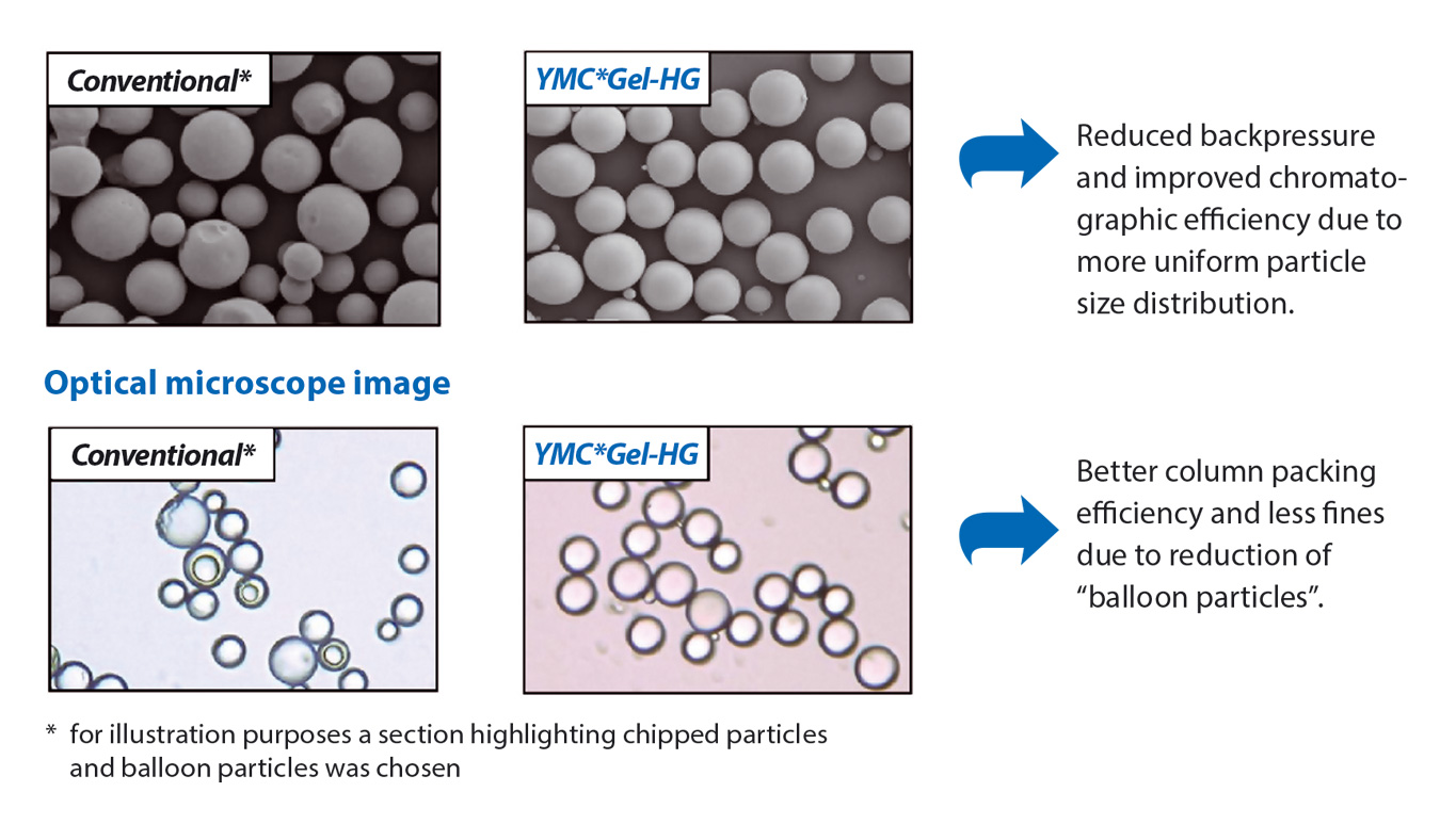 The image shows microscopic images of the particles of the high grade silica material by YMC without balloon particles and fines in comparison to a classical silica material.