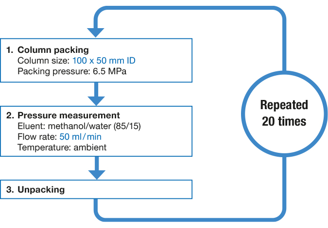The image shows the test procedure by packing and unpacking the RP stationary phase material YMC-Triart Prep into chromatography columns including measurement of the backpressure.
